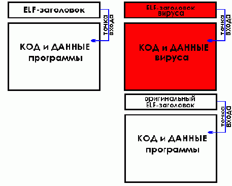 Заражение посредством поглощения файла